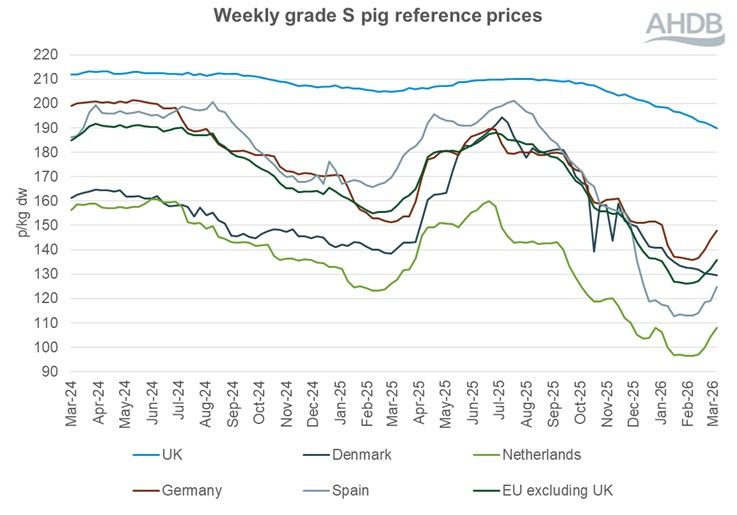 A line graph showing EU grade S pig prices from 1 March 2024 to 8 March 2026.